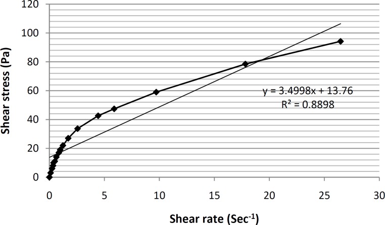 Rheogram of the formulation ME-8a8 formulation, showing the presence of a pseudoplastic behavior (n = 3, data points are presented as mean ± SD).