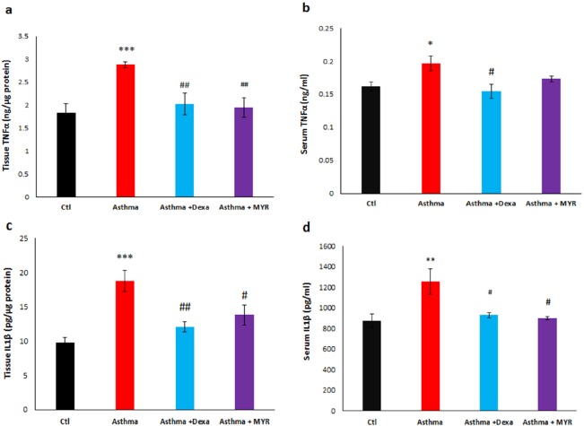 The effect of Myrtenol on the levels of TNF-α and IL-1β in the lung tissue (a, c) and serum (b, d) of asthmatic rats