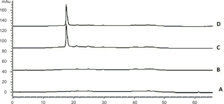 Chromatograms of: (A) blank sample (deionized water) (B) blank sample (queous solution of mannitol, 54.8 mg/mL) (C) standard solution, 250 μg/mL cetrorelix as acetate (D) Assay sample solution (Cetrotide® 0.25 mg in 1 mL deionized water)