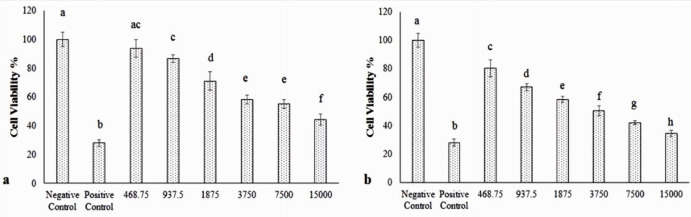 MTT assay results of different doses of (a) pure Hydroxyurea and (b) nanoparticle-loaded Hydroxyurea on cell viability of MCF-7 cells. Different letters above the columns show statistically significant differences between the groups (P < 0.05).