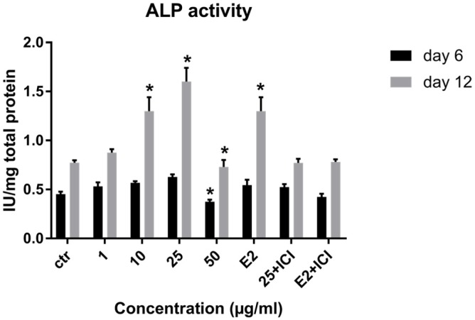 Effect of LE on Alkaline phosphatase activity of hBM-MSCs. Data shown are mean ± SD. *P ˂ 0.05 vs. control (n = 5).
