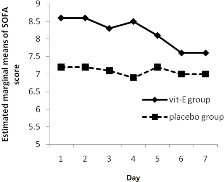 The Mean of SOFA Score in vitamin E and placebo groups versus sampling times