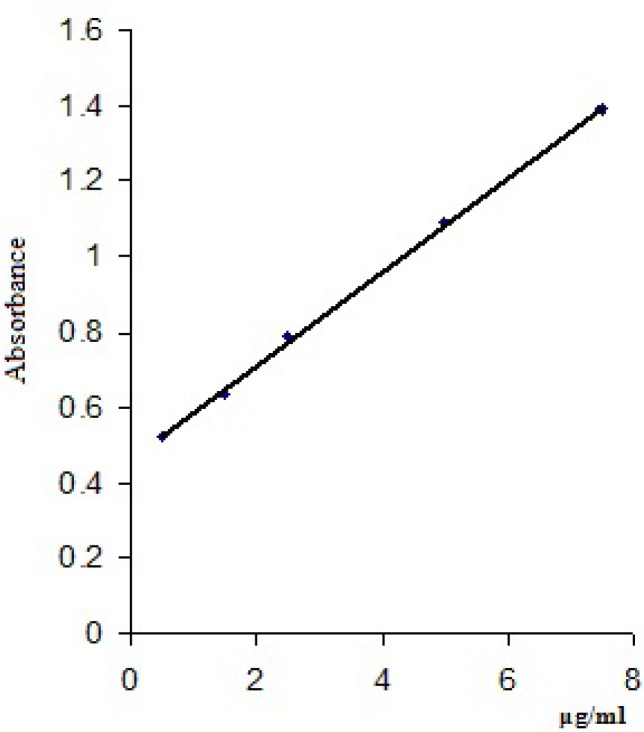 Calibration curve for clonidine hydrochloride with bromophenol blue solution
