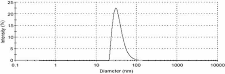 Droplet size and size distribution of optimized nanoemulsion A1