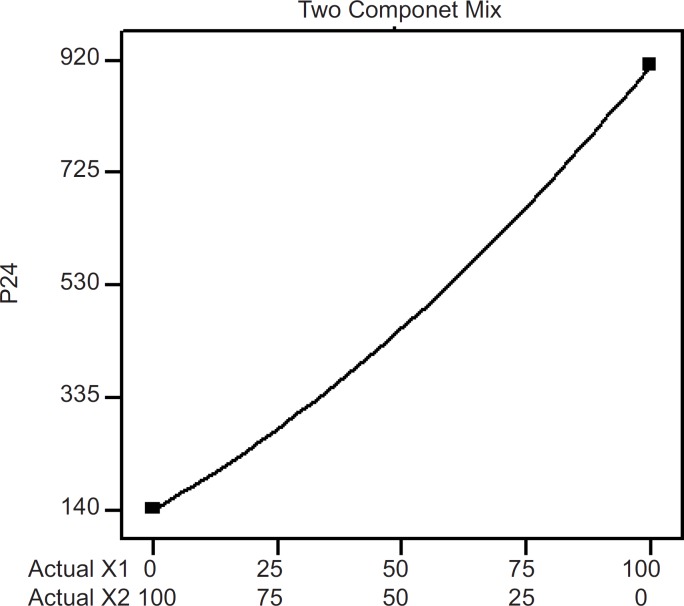 Two component mix plot showing influence of the mixture components on P24