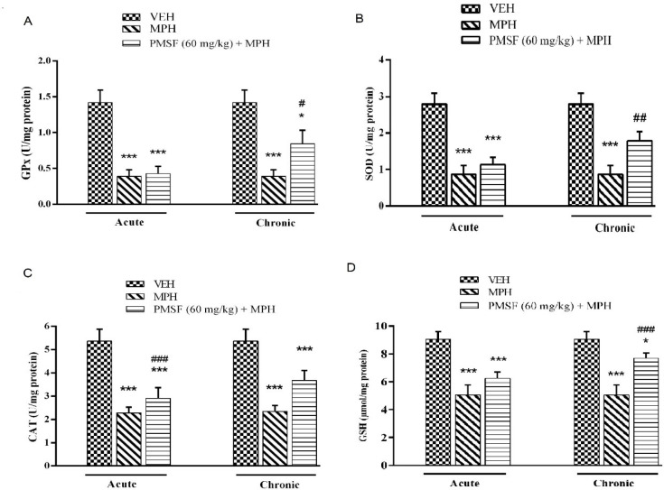 Effect of the chronic or acute administration of PMSF on naloxone-induced alterations in the brain GPx (A), SOD (B), CAT (C), and GSH (D) levels in morphine-dependent mice. In the chronic study, animals received PMSF (60 mg/kg, i.p. twice daily for 10 days) 30 min before morphine (10 mg/kg, s.c. twice daily for 10 days) and on the 11th in the expression phase, animals received PMSF (60 mg/kg, i.p.) 30 min before last morphine (10 mg/kg, s.c.) injection. In the expression phase, animals received morphine (10 mg/kg, s.c. twice daily for 10 days) and on the 11th day PMSF (60 mg/kg, i.p.) 30 min before last morphine (10 mg/kg, s.c.) injection. Naloxone (4 mg/kg) was injected into mice on the 11th day, 2h after morphine