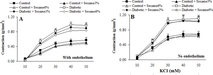 Cumulative concentration-response curves for KCl in aortic preparations 8 weeks after experiment in the presence (A) and absence (B) of endothelium (mean ± SEM).
