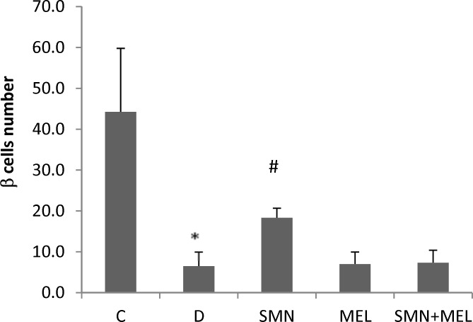 Effect of SMN and MEL on the number of beta cells in Langerhans islet of diabetic animals