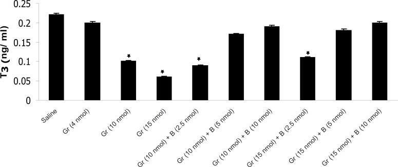 The effect of different doses of Ghrelin (Gr) and the effect of simultaneous administration of Ghrelin (Gr) and different doses of bombesin (B) on mean plasma T3 compared to saline (p < 0.05). In comparison with saline, Ghrelin (10 or 15 nmol) significantly decreased the mean plasma T3 concentration and Bombesin (5 or 10 nmol) significantly blocked the inhibitory effect of Ghrelin on mean plasma T3 (p < 0.05).