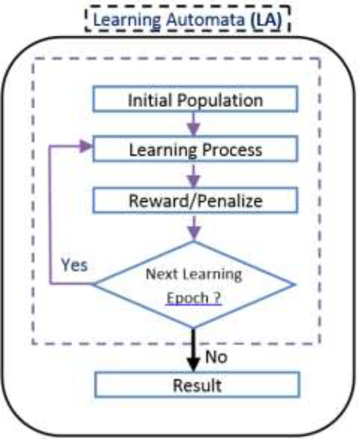 Proposed Learning Automata flowchart