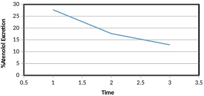 Percent atenolol excretion versus time. Percent atenolol excretion of our subjects over three days dosing significantly decreased over time