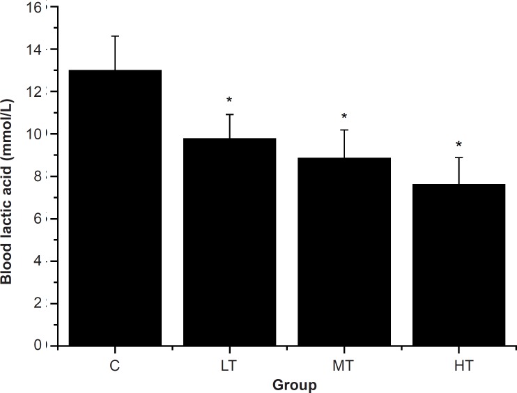 Effect of Siraitia grosvenorii fruit extracts (SGFE) on blood lactic acid of mice.