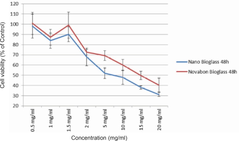 Viability of human HGF3-PI53 gingival fibroblasts exposed to different concentrations of Novabone and nanopowder bioactive glass after 48 h incubation. The cytotoxicity was determined by MTT assay. Data are expressed as the percentage of inhibition compared with negative control in which cell survival was assumed 100 % (mean ± SD, n = 9).