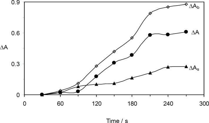 Effect of time on the rate of uninhibited (ΔAb), inhibited (ΔAs) reactions and response (ΔA). (Conditions: Orange G, 52.8 × 10-6 mol L-1; sulfuric acid, 0.84 mol L-1; bromate, 5.0 × 10-3 mol L-1 and 30 °C).