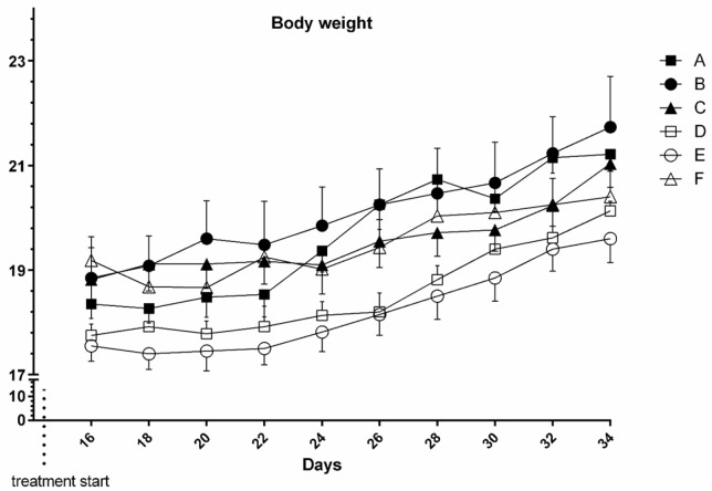 Mice body weights in study groups: Umbelliprenin (group A & D), liquid paraffin (group B & E) and saline (group C & F). Each point represents mean of 6 mice body weight ± S.E.M.