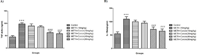 Effects of various doses of crocin (10, 20, 40 and 80 mg/kg) on METH-induced alteration in (A) TNF-α and IL-1β (B) level in rat isolated hippocampus