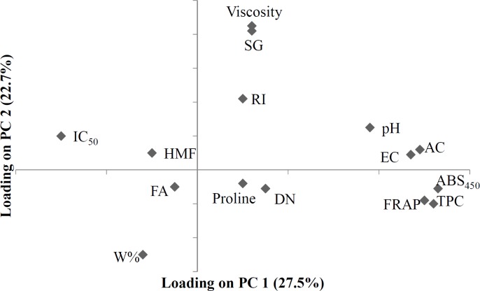 PCA loading plot of variables measured for physicochemical activity of honey samples