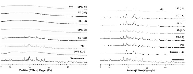 .(A) X-ray diffraction patterns of solid dispersions (SDs) and physical mixture (PM) of Ketoconazole with PVP K-30, (B) X-ray diffraction patterns of solid dispersions (SDs) and physical mixture (PM) of Ketoconazole with Pluronic F-127