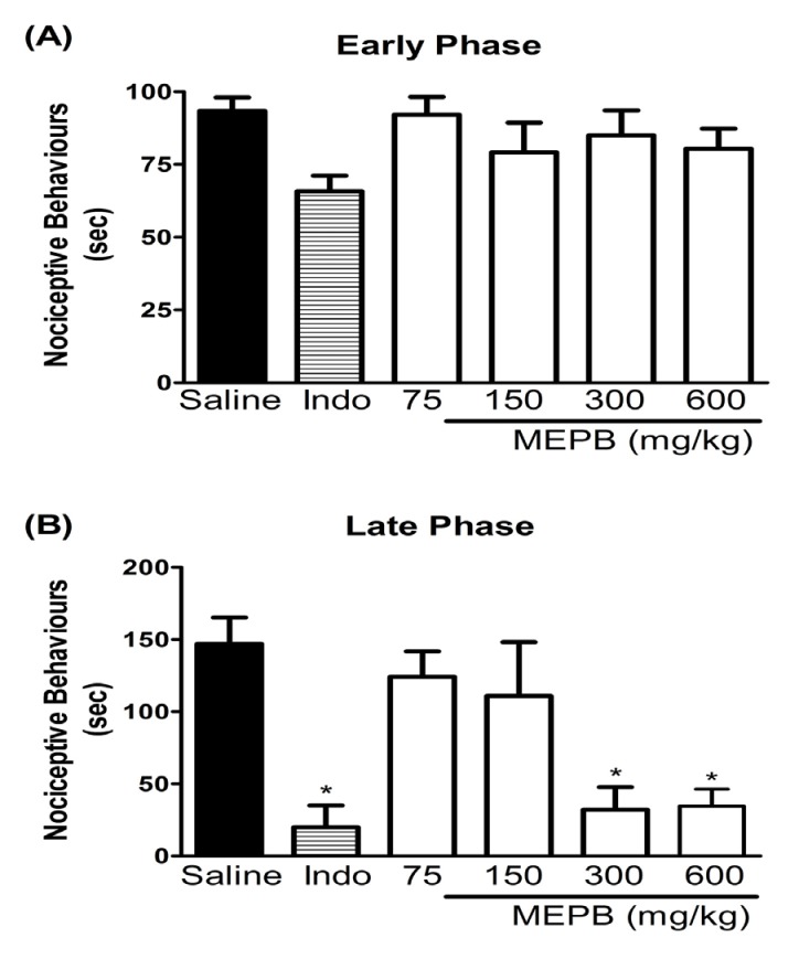 Effects of oral administration of MEPB on the formalin test. Panels (A) and (B) represent effects of MEPB on the neurogenic and inflammatory phases of formalin test, respectively. Mice were treated with MEPB (75-600 mg/kg, oral) or saline (control group) 1 h before of the formalin injection. Indomethacin (Indo; 10 mg/kg, i.p.) was the reference drug administered 30 min before the formalin injection. Results are presented as means± SEM of 6-7 mice per group. *Significantly different from control group (p < 0.05), ANOVA followed by Bonferroni’s test