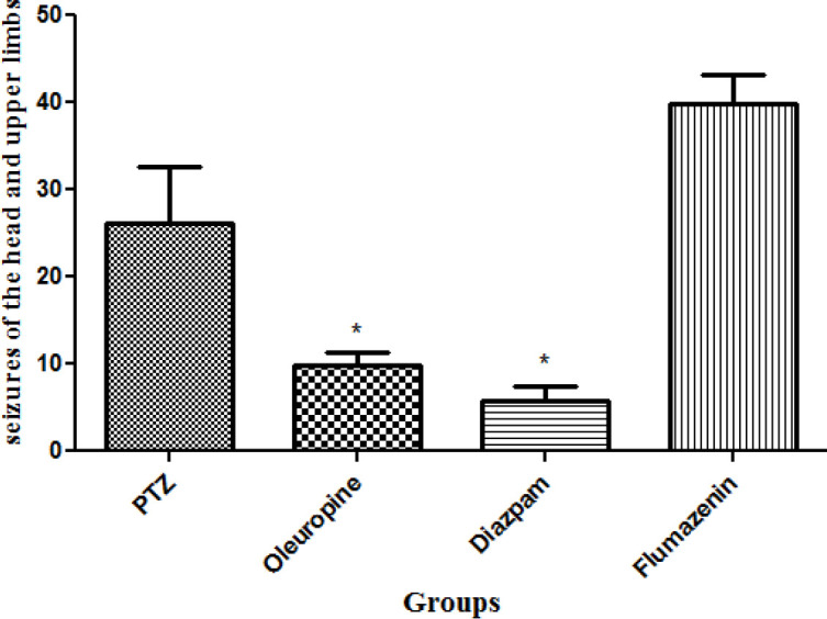 Total frequencies of head and upper limbs seizures in different groups of mice