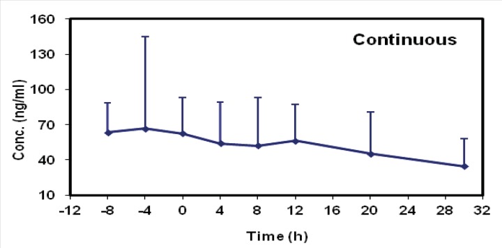 Time-concentration curve for patients in continuous infusion group