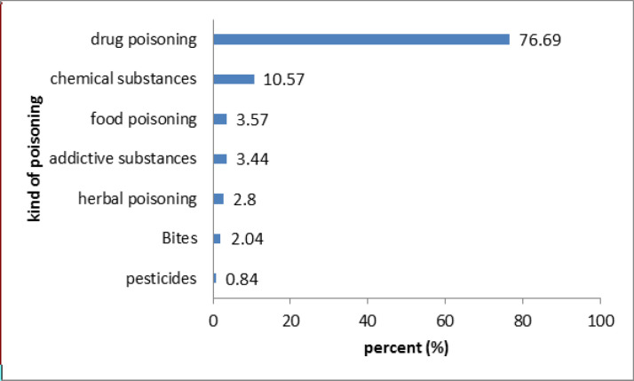 Kind of poisoning in MDPIC report in 2007-2017