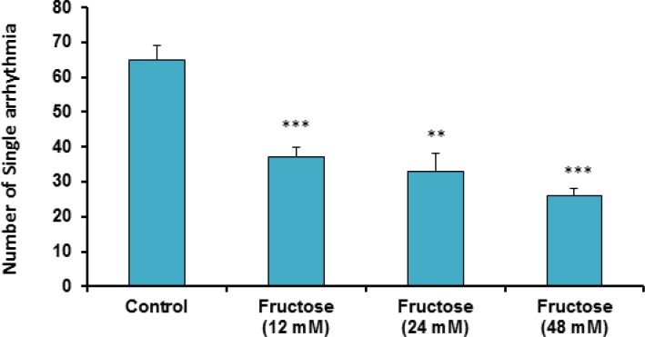 Number of single arrhythmias in the control and treated groups receiving 12, 24 and 48 mM of fructose in K/H solution. Data are represented as Mean ± SEM. **P<0.01, ***P<0.001 versus the control group. N=7-10 in each group