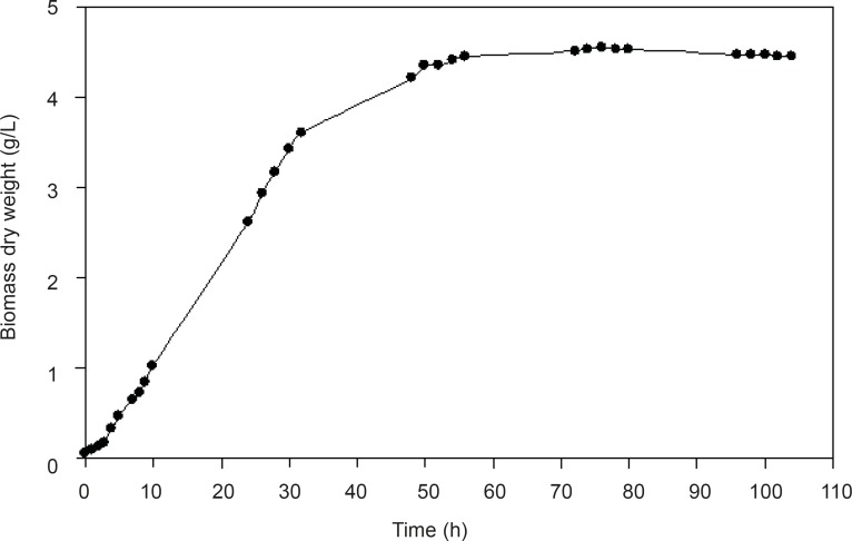 Growth curve of F. oxysporum on MGYP broth- Optical density of the culture was measured during the fermentation time and converted to dry weight