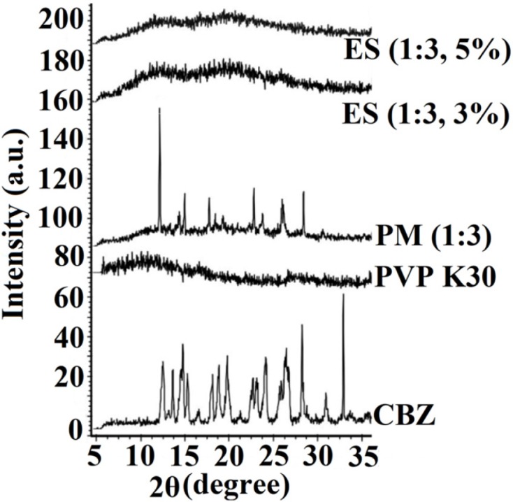 PXRD patterns of the pure carbamazepine (CBZ), PVP K30, physical mixture (PM) and electrosprayed nanosystems (ES) with the drug: polymer ratio of 1:3 at total solution concentrations of 3% and 5% (w/v).