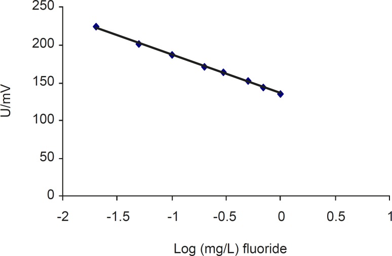 The calibration curve for determining fluoride in bottled drinking waters