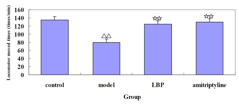 The effect of LBP on locomotor activity in mice. Mice were administered either vehicle, LBP, or amitriptyline before testing. The locomotor moved times were recorded for 4 min. Values are showed as the mean ± SD. With 8-10 mice in each group. Compared with control,△△P < 0.01; Compared with model,☆☆P < 0.01