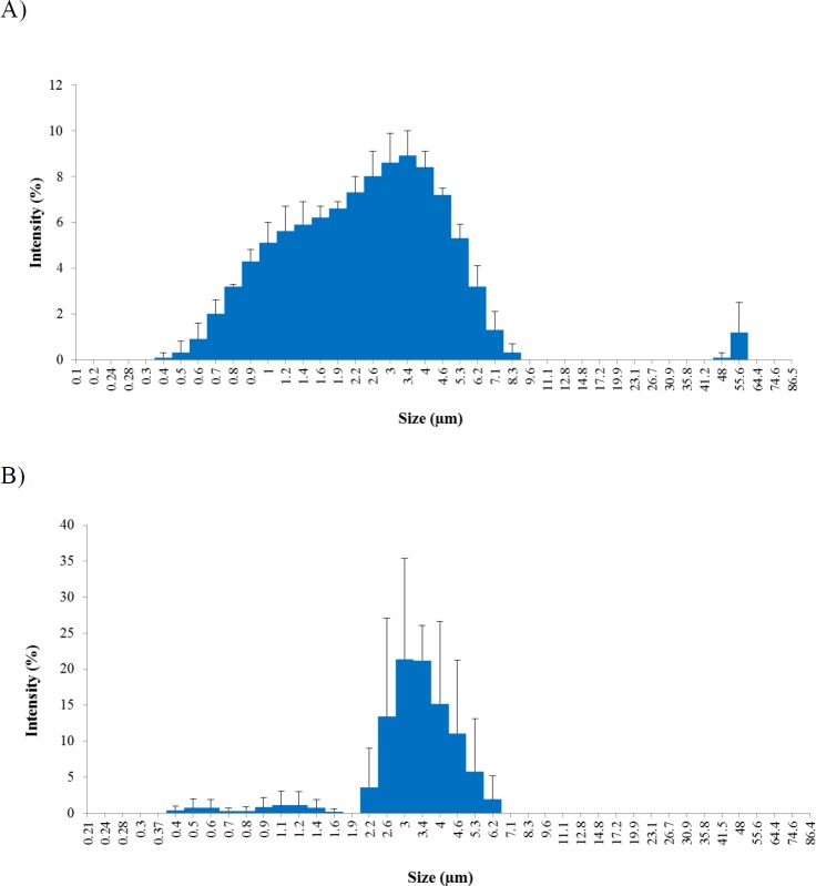 Size distributions of (A) microcapsule CGPO and (B) microcapsule DEET