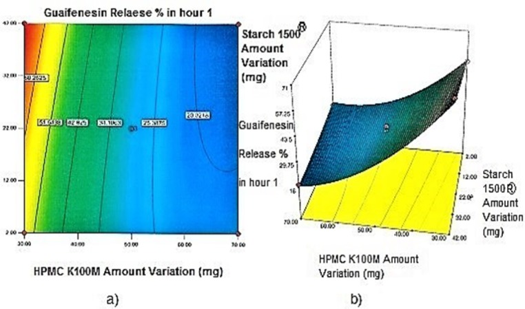 a) Contour plot and b) Response surface plot showing the effect of HPMC K100M (X3) and Starch 1500® (X2) on Y1h