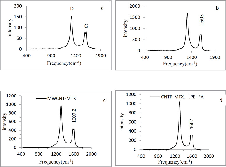 Raman spectra of naked MWCNT(a), f-MWCNT (b), MWCNT-MTX(c) and MWCNT-MTX-PEI-FA(d).