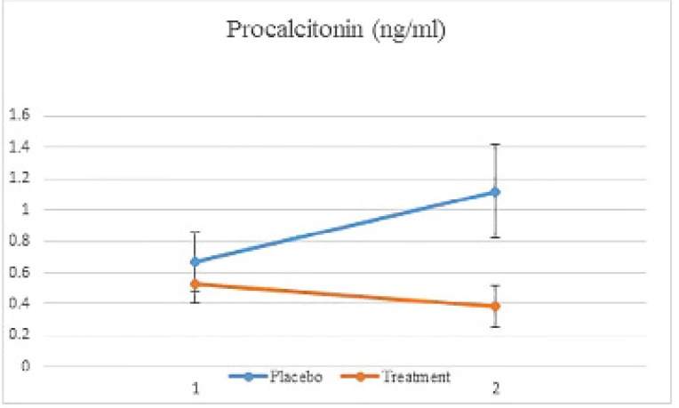 Procalcitonin plasma level from baseline till the 7th day after vitamin D administration. (Mean ±SE