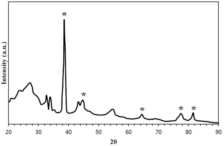 XRD pattern of synthesized O-CNT/Ag NPs (asterisk indicates the diffraction peaks of silver).