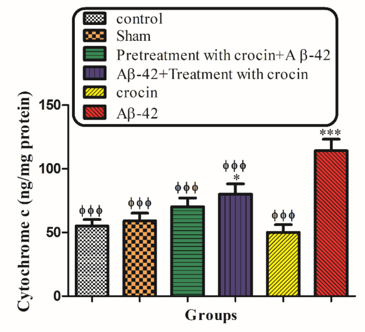 The protective effect of crocin (30 mg/kg) on Aβ1-42 induced cytochrome c release. *P < 0.05, ***P < 0.001 compared to the control group. ϕϕϕP < 0.001 compare to the Aβ1-42 injected animals. The results for each group are presented as mean ± SD for 7 animals in each group. Statistical significance between the groups was determined by one-way analysis of variance (ANOVA) using a Bonferroni post hoc multiple comparison test