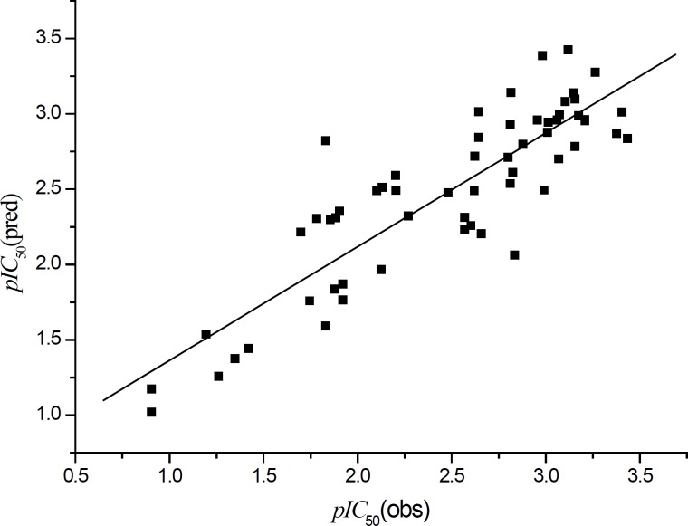 Plot of observed vs. predicted HDM2 inhibitory activities of different ligands in Table 1 with Equation 1
