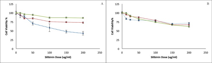 MTT assay on A) human hepatocarcinoma cell line and B) human umbilical vein endothelial cell line exposed to different concentrations of Silibinin for 24 (dotted), 48 (dash) and 72 h (line). Cell survivals are significantly different from each other in all concentrations with a p <0.05