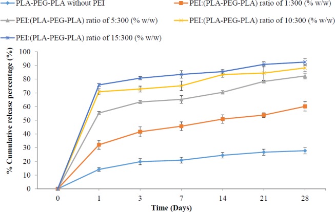 In-vitro release of plasmid DNA from PLA-PEG-PLA/PEI/DNA nanoparticles prepared with five different mass ratio of PEI: (PLA-PEG-PLA) (w/w %) at pH 7.4, (Error bars show ± SD, n = 3).