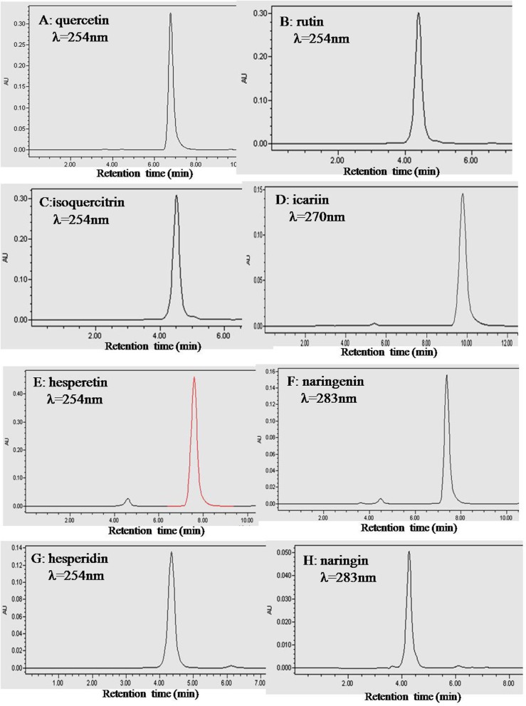 HPLC chromatograms of the eight flavonoids. Plots A, B, C, D, E, F, G and H are for quercetin, rutin, isoquercitrin, icariin, hesperetin, naringenin, hesperidin and naringin, respectively. HPLC was performed with an Intersil ODS-3 C18 column (4.6 × 250 mm) at 25 oC. The mobile phase was 60% (v/v) methanol containing 0.2% phosphoric acid. The column was eluted with a flow rate of 1.0 mL/ min. The absorbance wavelength was set at 254 nm for quercetin, rutin, isoquercitrin, hesperetin and hesperidin, 283 nm for naringenin and naringin, and 270 nm for icariin.