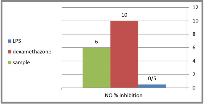 Percentage of NO inhibition of C. winteri extract compared to Dexamethasone