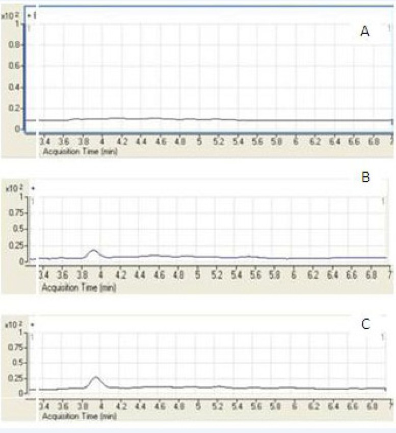 Representative SIM chromatograms of mebudioine. (A) Blank human plasma; (B) plasma spiked with mebudipine at the LLOQ of 5 ng/mL; (C) plasma sample from a volunteer 2.5 h after oral administration of 2.5 mg mebudipine.