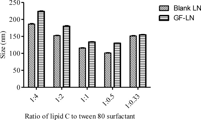 The particle size of the blank and griseofulvin encapsulated lipid nanoparticles prepared by different lipid to surfactant ratio