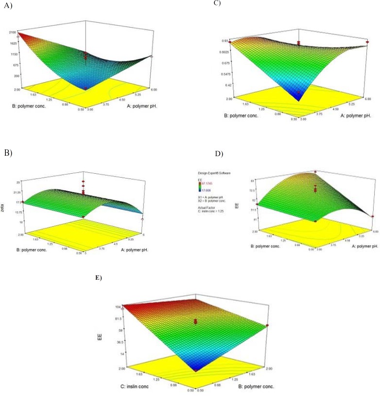 3D Reponse surface plots for (A) Size; (B) Zeta Potential; (C) PdI; (D, E) EE%.