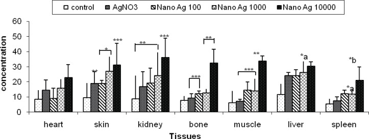 Differential levels of AgNo3 and Ag NPs in different tissues according to dermal application in Guinea pig.* p < 0.05,** p < 0.01,*** p < 0.001. a: Significant difference vs. AgNO3. b: Significant difference vs. nanosilver1000 μg/mL