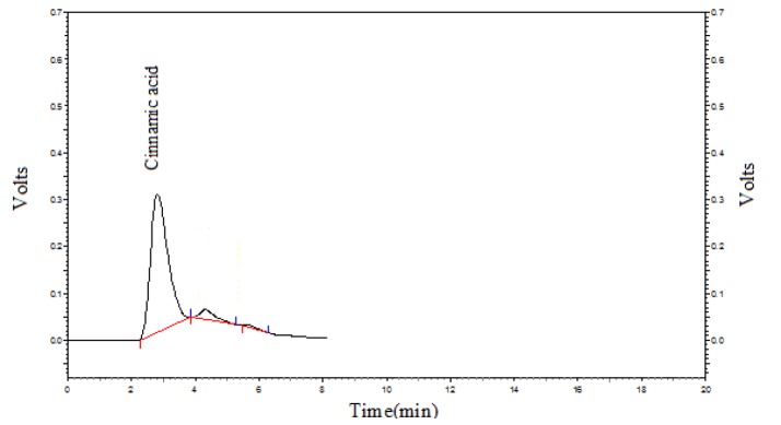 HPLC chromatographic pattern for determination of Cinnamic acid from extract of Melissa officinalis powder