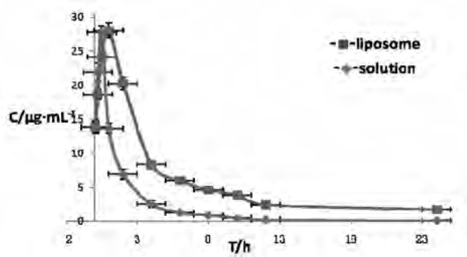 Drug concentration-time curve in rabbit plasma after i.m. Administrating Cefquinome Sulfate liposome(■) and solution( ). The symbol and vertical bar represent the mean and standard error of the mean (n = 5).
