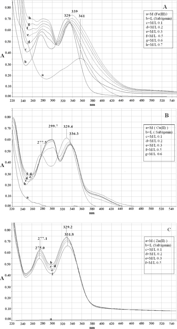 Electronic absorption spectra of (a) salvigenin (1.0 × 10-4 M) in methanolic solution in absence and presence of Fe(III) without pH control, (b) salvigenin (.0 × 10-4 M) in methanolic solution in absence and presence of Cu(II) without pH control, (c) salvigenin (.0 × 10-4 M) in methanolic solution in absence and presence of Zn(II) without pH control