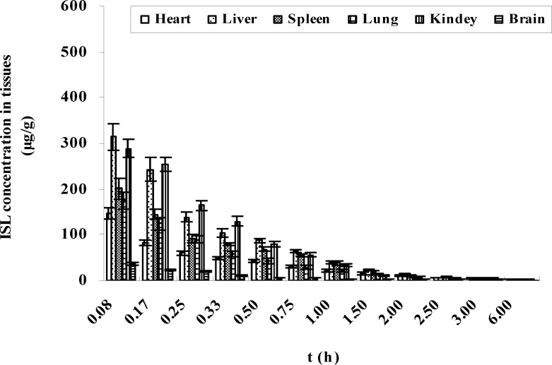 Concentrations of ISL (μg/g tissue) in mice after intravenous administration of ISL-Sol at 100 mg/kg dose (n = 6).
